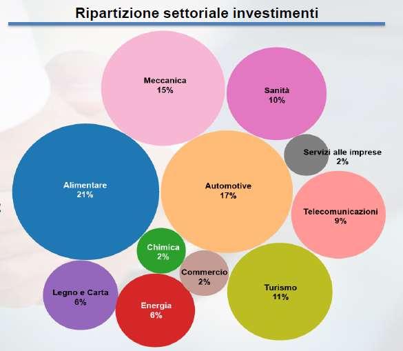 I risultati 2017: strumenti pubblici di supporto Misura di riferimento: Contratti di Sviluppo Al 1 settembre 2017 i Contratti di Sviluppo finanziati sono 102, di cui 88 al Sud e 14 al Centro-Nord Gli