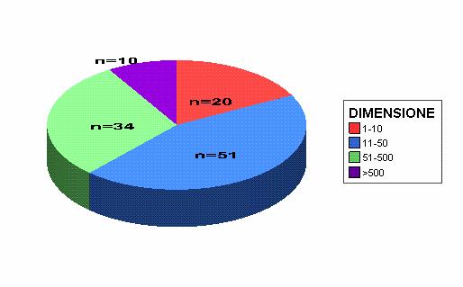 DIMENSIONE AZIENDE 9 % > 500 17 % 1-10 30 %