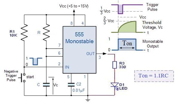 MULTIVIBRATORE MONOSTABILE Quando il tasto di START non è premuto, il pin 2 è a livello alto, il 555 disattivo e l uscita è bassa.