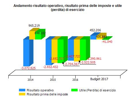 SPIM s.p.a 100% dati economici Consuntivo 2016 e Budget 2017 CONTO ECONOMICO 2014 2015 2016 budget 2017 Valore della produzione (A) 8.699.749 7.770.379 8.098.564 20.157.
