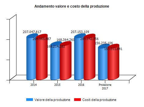 AMIU Genova s.p.a. 93.94% dati economici Consuntivo 2016 - Proiezione 2017 CONTO ECONOMICO 2014 2015 2016 proiez 2017 Valore della produzione (A) 207.047.817 168.214.282 207.153.109 156.235.