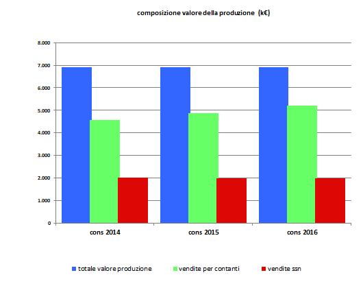 FARMACIE GENOVESI s.r.l. 100% dati economici Consuntivo 2016 e Proiezione 2017 VALORE DELLA PRODUZIONE 2014 2015 Var. (%) vs 2014 Ricavi delle vendite e delle prestazioni 2016 Var.