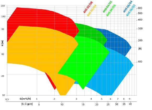 Un ampia gamma di prestazioni Il funzionamento a velocità variabile consente di coprire, con un unico modello di pompa, un ampio spettro di portate e prevalenze.
