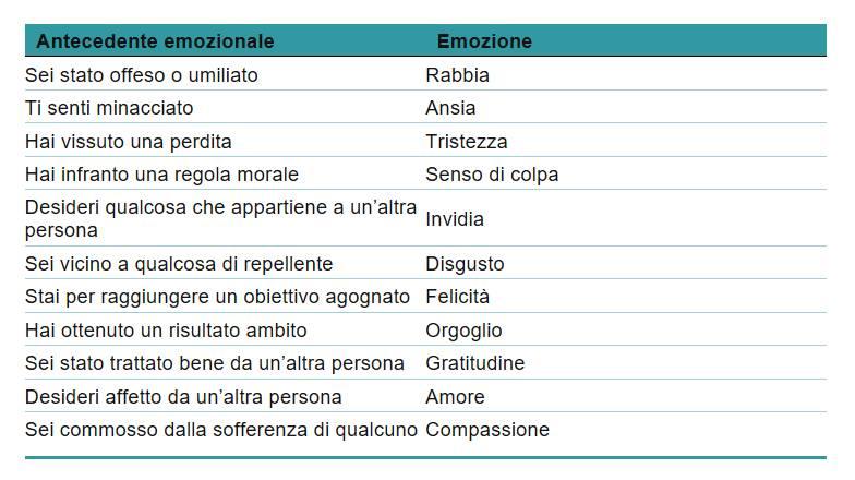 Teorie dell appraisal Emozioni come stati improvvisi e passionali di breve durata cui è