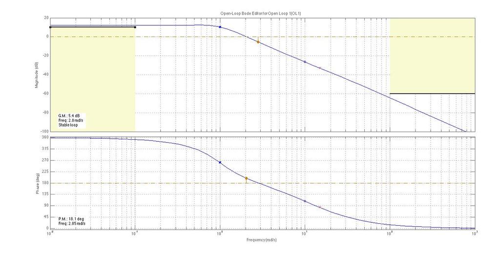 Figura 6: Diagrammi di Bode del sistema C(s)G(s) con C(s) = 0.04 1+0.067s.