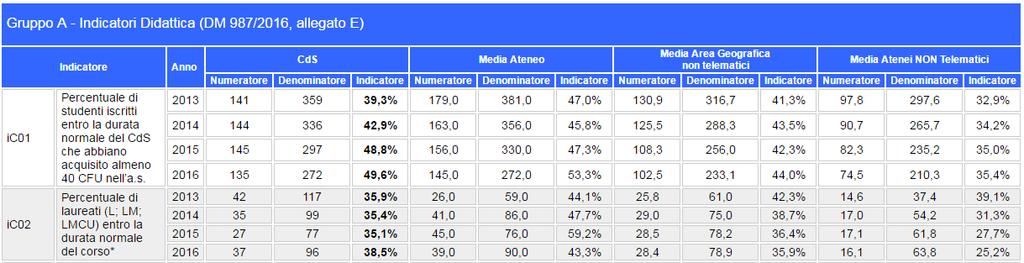 Gruppo A: Indicatori relativi alla didattica ic01 e ic02 sono indicatori della regolarità e performance degli studenti.