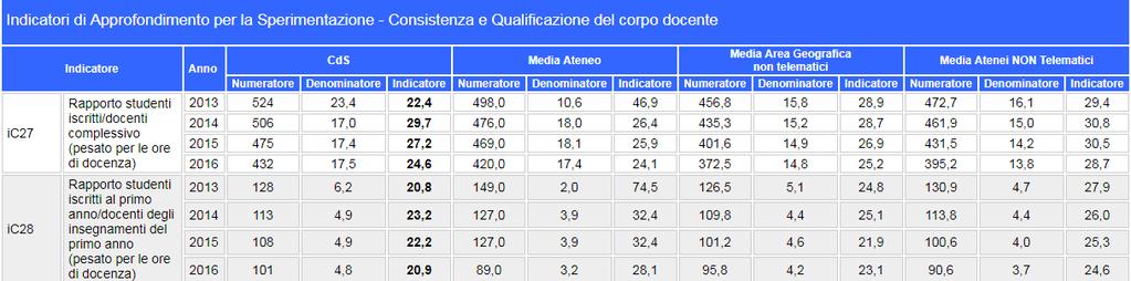 Un possibile commento è il seguente: Grazie alle politiche di Dipartimento/Centro che [.