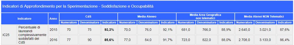 Indicatori calcolati su dati Almalaurea ic18 e ic25 sono indicatori calcolati su dati Almalaurea, che fino all anno scorso non erano riportati sulla SMA, sono relativi alla soddisfazione e