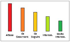 di procedere ad acquisizioni di materia prima in momenti poco opportuni, soprattutto quando i lotti da approvvigionare non seguono le logiche della programmazione produttiva, ma hanno la prerogativa