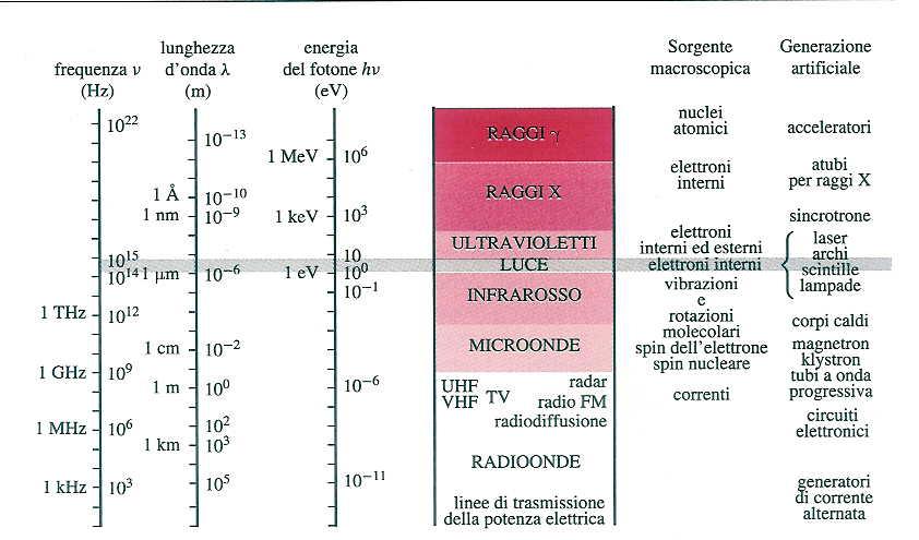 Frequenza ν ν 790 395 THz La radiazione può essere presentata in vari modi. Per la lue visibile avremo i seguenti intervalli in: Lunghezza d onda 380 760 nm Energia hν 3.6 1.