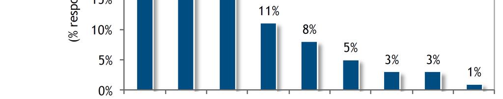 Driver per l adozione di modular DC Fonte: IDC Survey,