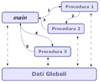 Programmazione Procedurale Decomposizione funzionale del problema in sotto-problemi Programmazione ad Oggetti metodologia