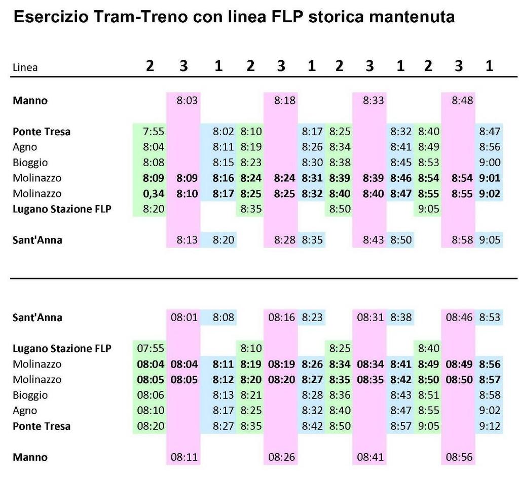 Fig. 14 Numero di corse proposte dal nostro modello Prevediamo l esercizio ferroviario con tre linee distinte: - linea 1: Ponte Tresa-Lugano Sant Anna - linea 2: Ponte Tresa-Lugano Stazione FLP-FFS -