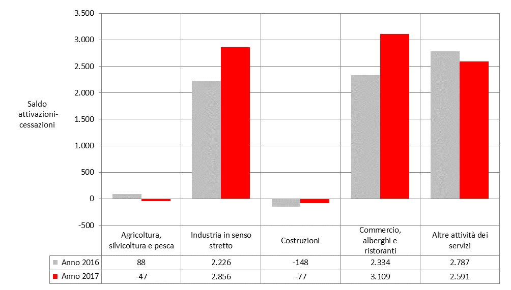 TAVOLA 5. ATTIVAZIONI, CESSAZIONI DEI RAPPORTI DI LAVORO DIPENDENTE E SALDO PER ATTIVITÀ ECONOMICA (ATECO 2007) NELLA CITTÀ METROPOLITANA DI BOLOGNA. IV trim.