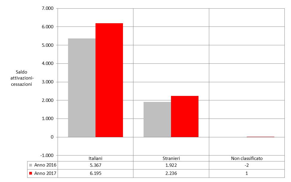 FIGURA 18. SALDO ATTIVAZIONI-CESSAZIONI DEI RAPPORTI DI LAVORO DIPENDENTE PER CITTADINANZA NELLA CITTÀ METROPOLITANA DI BOLOGNA Anni 2016-2017, valori assoluti FIGURA 19.