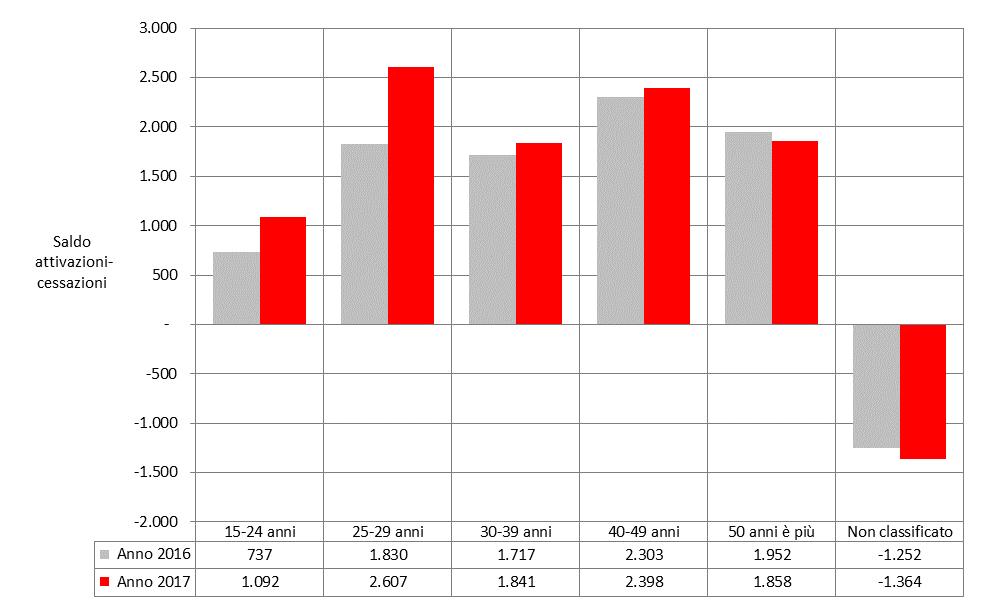 FIGURA 20. SALDO ATTIVAZIONI-CESSAZIONI DEI RAPPORTI DI LAVORO DIPENDENTE PER ETÀ NELLA CITTÀ METROPOLITANA DI BOLOGNA Anni 2016-2017, valori assoluti TAVOLA 13.