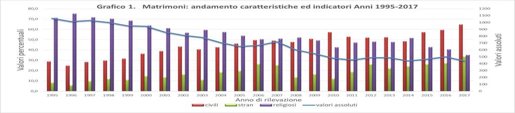 TAV. Matrimoni celebrati nel Comune di Brescia distinti per tipo di rito dal 978 al 7 ANNI MATRIMONI CIVILI MATRIMONI RELIGIOSI MATRIMONI IN VAL. ASS.