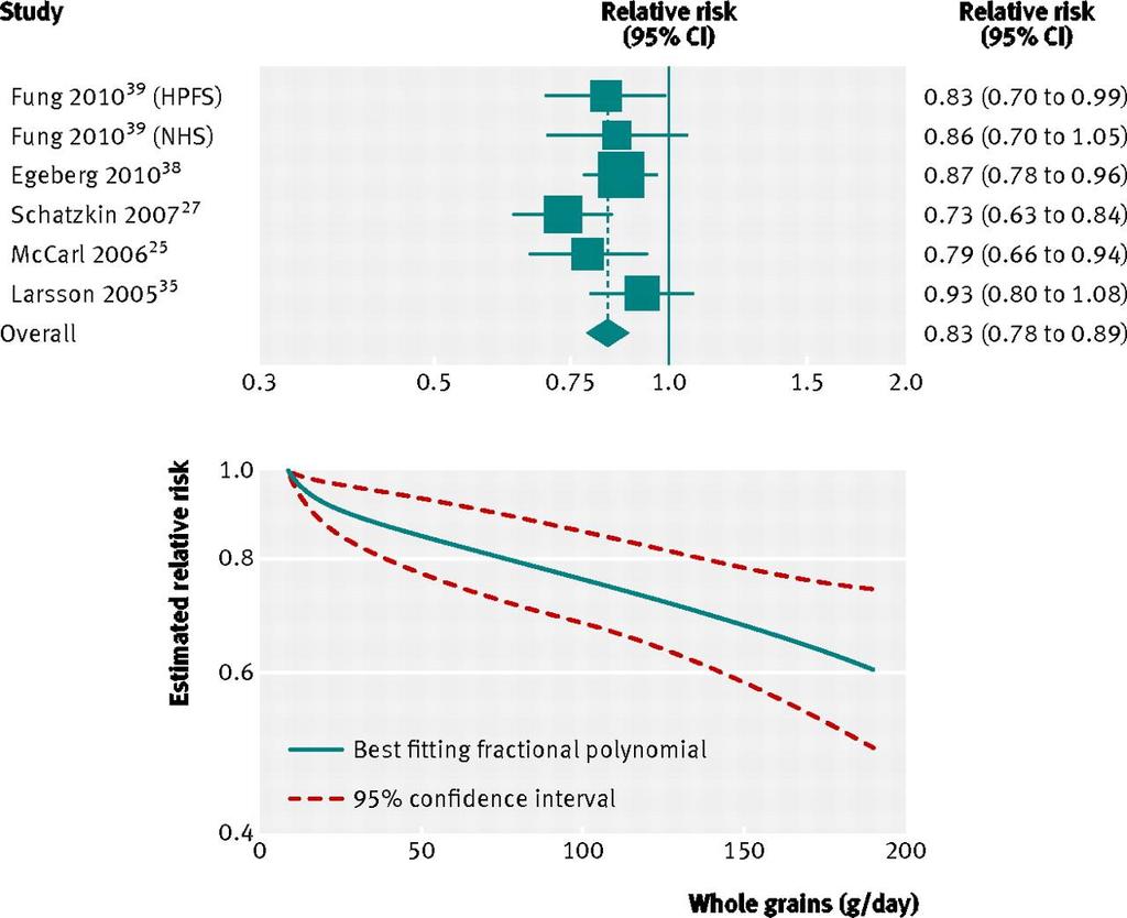 Fig 4 Dose-response analyses between whole grains and risk of colorectal cancer.