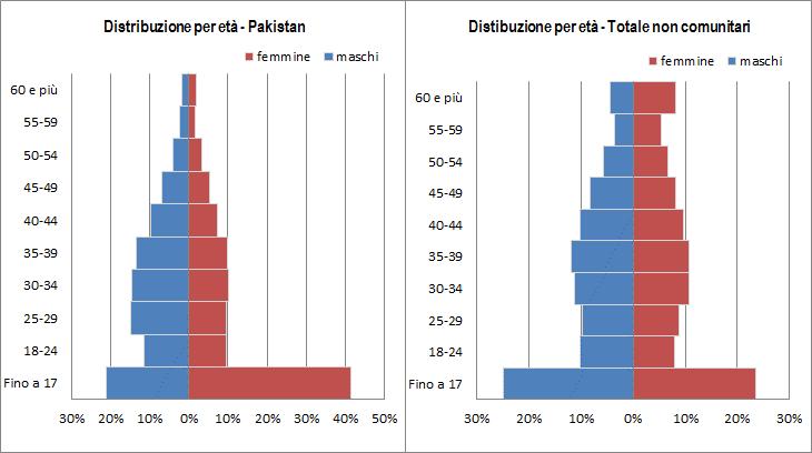La comunità pakistana in Italia: presenza e caratteristiche 23 La distribuzione per classi d età (grafico 2.1.