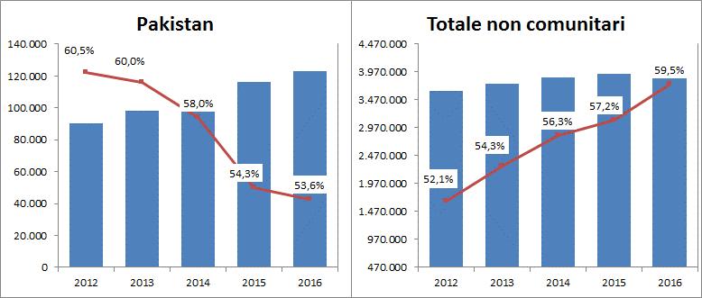 La comunità pakistana in Italia: presenza e caratteristiche 25 Modalità e motivi della presenza in Italia L analisi della tipologia del permesso di soggiorno 5, di cui sono titolari - alla data del