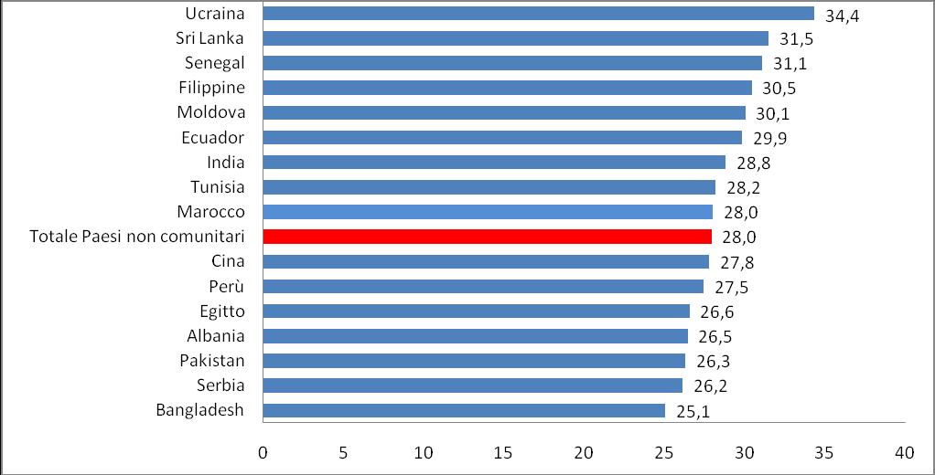 10 2014 Rapporto Comunità Srilankese in Italia Grafico 5 Età media per cittadinanza.