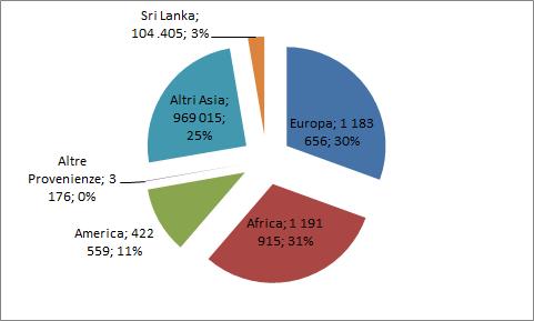 La comunità Srilankese in Italia: presenza e caratteristiche 25 Grafico 1.1.2 Distribuzione per area di provenienza di cittadini non comunitari regolarmente presenti (v.a. e v.%).