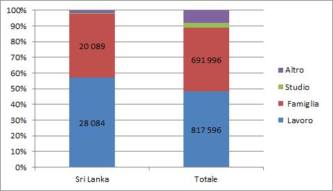 34 2014 Rapporto Comunità Srilankese in Italia La tabella 1.3.2 analizza i motivi della presenza dei cittadini srilankesi titolari di un permesso di soggiorno a scadenza alla data del 1 gennaio 2014.