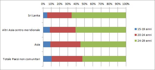 Minori e seconde generazioni 47 Grafico 2.3.2 Neet per provenienza e classi di età (v.%).