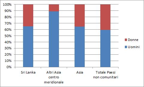 La comunità Srilankese nel mercato del lavoro italiano 55 Grafico 3.1.1 Occupati (15 anni e oltre) per cittadinanza e genere (v.%).