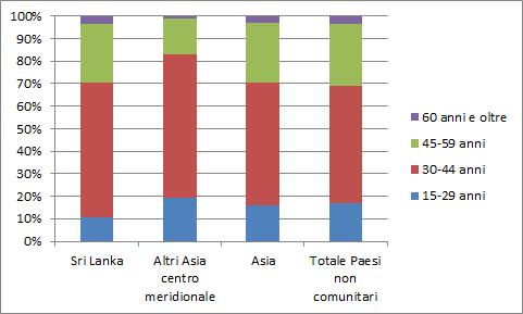 56 2014 Rapporto Comunità Srilankese in Italia Grafico 3.1.2 Occupati (15 anni e oltre) per cittadinanza e classe di età (v.%).