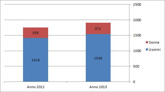 64 2014 Rapporto Comunità Srilankese in Italia Totale 1 755 1 911 156 8.9% Donne 339 372 33 9.7% Fonte: Elaborazione Italia Lavoro su dati Unioncamere-Infocamere, Movimprese Grafico 3.4.1 Titolari di imprese individuali appartenenti alla comunità di riferimento per genere.