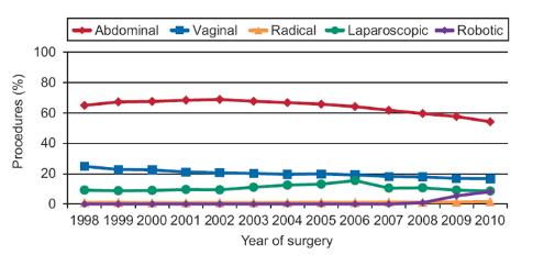 Surgical approach for hysterectomy Abdominal (AH) Vaginal (VH)
