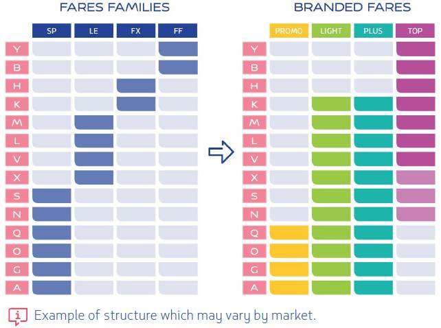 1.2 Struttura La nuova struttura tariffaria darà maggiore flessibilità al momento dell'emissione e offrirà maggiori opzioni al passeggero quando dovra comprare i suoi biglietti.