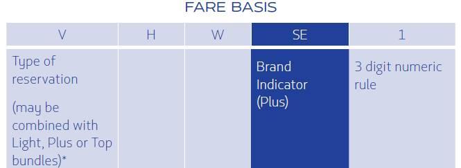 1.3 Fare basis In questo nuovo modello cambiano anche le Fare basis delle cabine Economy che avranno la seguente struttura.