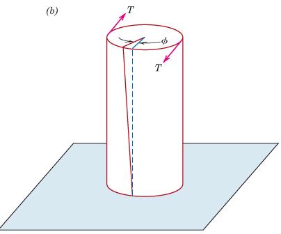 DI DEFORMAZIONE DEFORMAZIONE DI TAGLIO g γ = tgθ SFORZO DI TAGLIO t DIPENDE DA