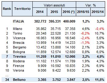 Il commercio estero nelle province di Treviso e Belluno Posizionamento fra le province italiane per valore delle esportazioni (in milioni