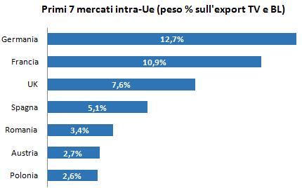 La dinamica export nelle due province (2008 2016) per macro aree e principali mercati Fonte: elab.