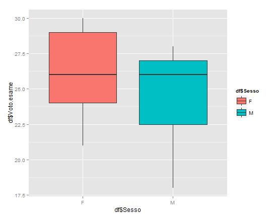 Grafico 1. Boxplot affiancati per il carattere Voto all esame rispetto al sesso degli studenti Commenti: La mediana per i due gruppi è la stessa.