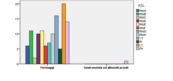 Enterotossina stafilococcica La successiva tabella e relativo grafico illustrano il numero di campioni prelevato nell ambito del PRIC per la ricerca di Enterotossina stafilococcica e stafilococchi