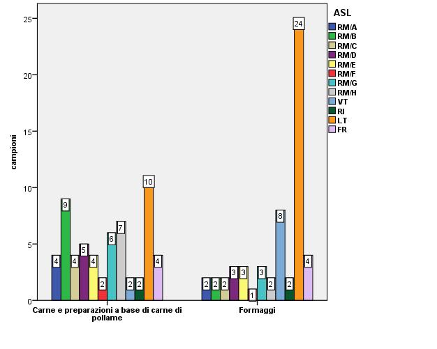 Grafico 4 - Campylobacter spp: Numero campioni stratificati per prodotto ed ASL di prelievo Dei 115 campioni prelevati, solo 1 campione corrispondente al 0,9% del totale esaminati è risultato