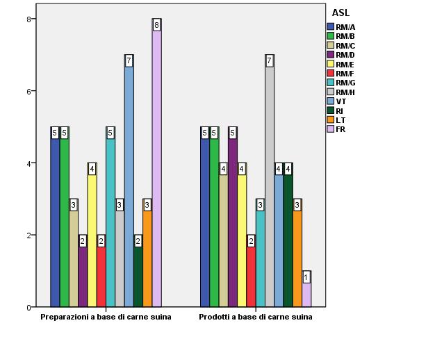 Grafico 6 - Yersinia enterocolitica: Numero campioni stratificati per prodotto e ASL di prelievo Yersinia enterocolitica è stata rilevata in I aliquota, nel 11,5% dei campioni esaminati (11/96) con