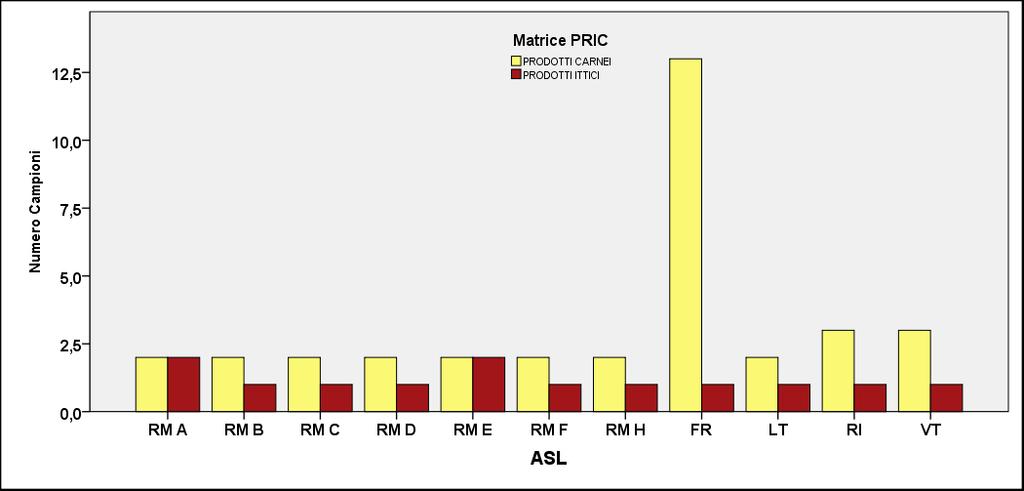 Grafico 10 Nitrati e Nitriti: campioni analizzati per categoria di prodotto e ASL regionale Tabella 31 - Natura dei campioni prelevati per la ricerca di Nitrati e Nitriti Tipologia campioni Numero