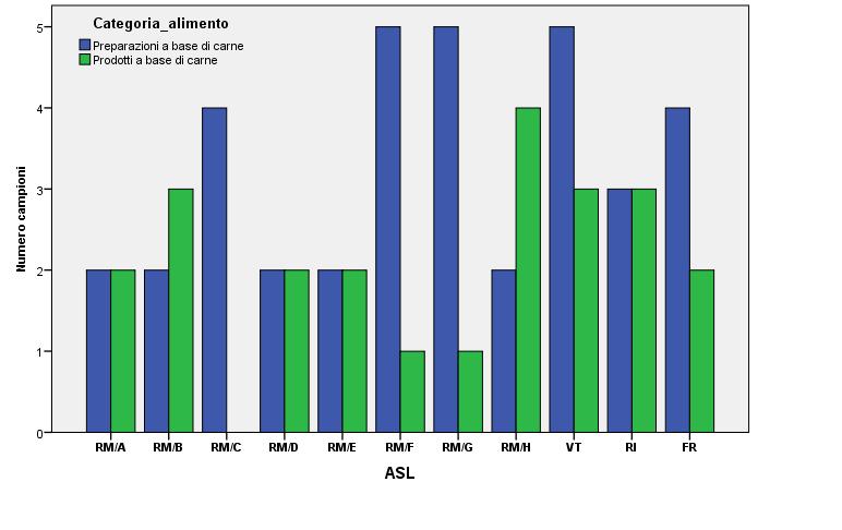 Grafico 15 - Campioni per la ricerca del latte e lattosio Tabella 38 - Tipologia alimenti prelevati per la ricerca di proteine del latte e lattosio e campioni positivi Numero campioni Negativi