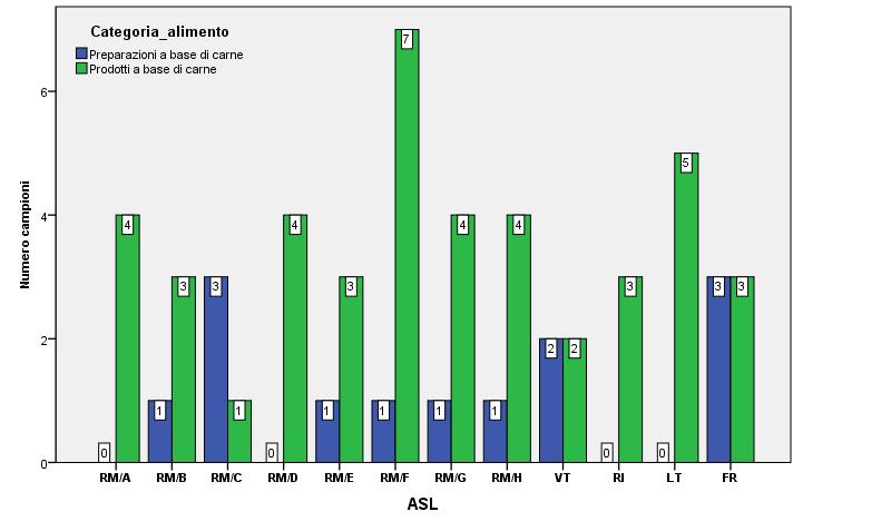 Grafico 17 - Numero di campioni prelevati per la ricerca di glutine Tabella 42 - Tipologia alimenti prelevati per la ricerca di glutine PREPARAZIONI A BASE DI CARNE PRODOTTI A BASE DI CARNE Numero