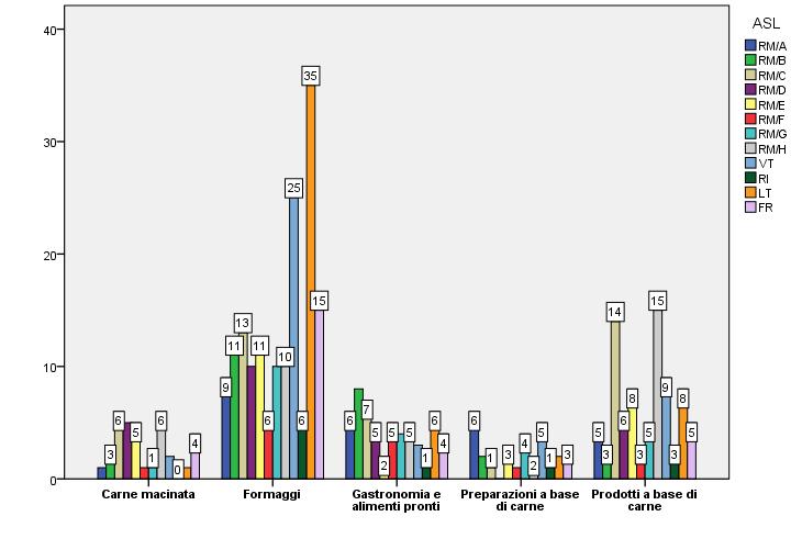 Listeria monocytogenes La successiva tabella e relativo grafico riportano il numero dei campioni prelevati nell ambito del PRIC per la ricerca di Listeria monocytogenes in relazione alla categoria