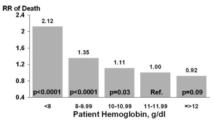 ssociation of Hb with mortality risk DOPPS study) N=14.