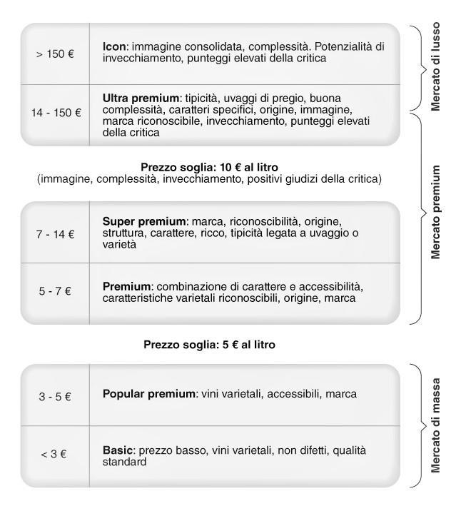 La segmentazione del mercato del vino Price Icon Price range: > 100 euro Volume market share 1% Ultrapremium Price range: 25-100 euro Volume market share 5% Price range: 10-25 euro