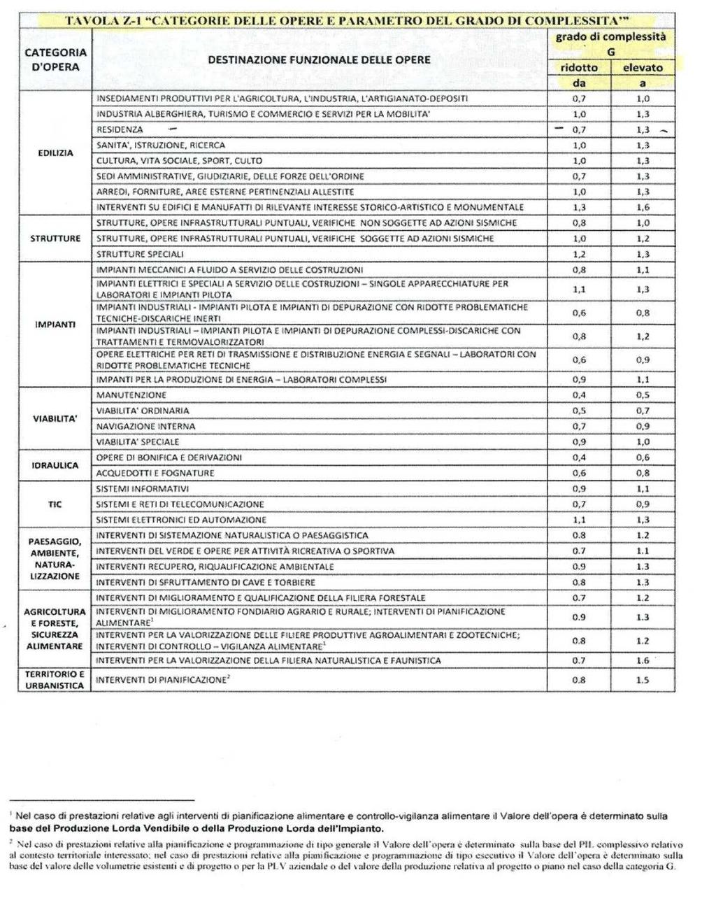 TABELLA Z 1 Grado di complessità «G» Le