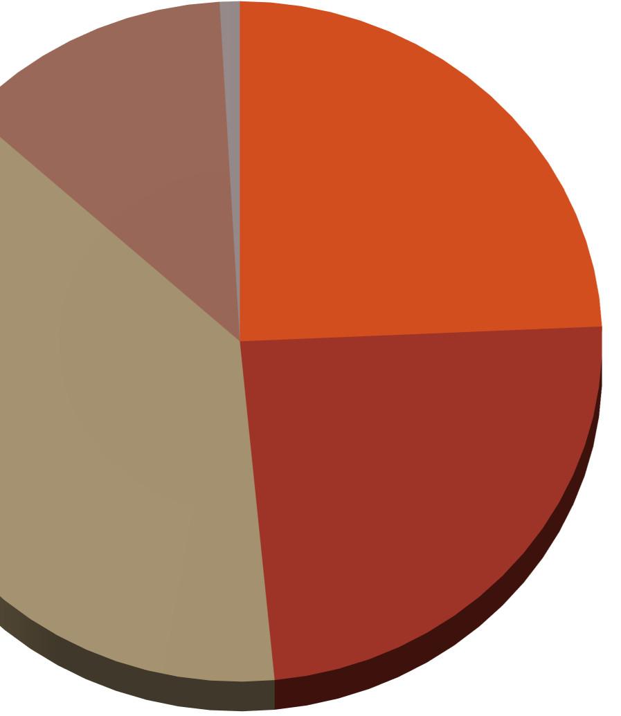 quantità Agrofarmaci e 10,10% mezzi