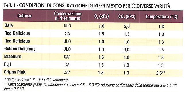 TECNICHE CA STATICA (approccio empirico) o DELAYED CA o CA INTERROTTA o ULO (Ultra Low Oxygen, O 2 =1%) Zanella et al.